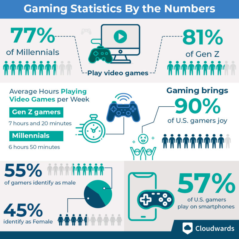 Online Gaming Statistics in 2023: Interactive Entertainment in the