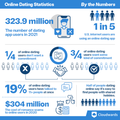 benefits of online dating statistics