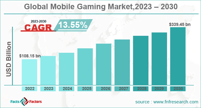 global mobile gaming market share