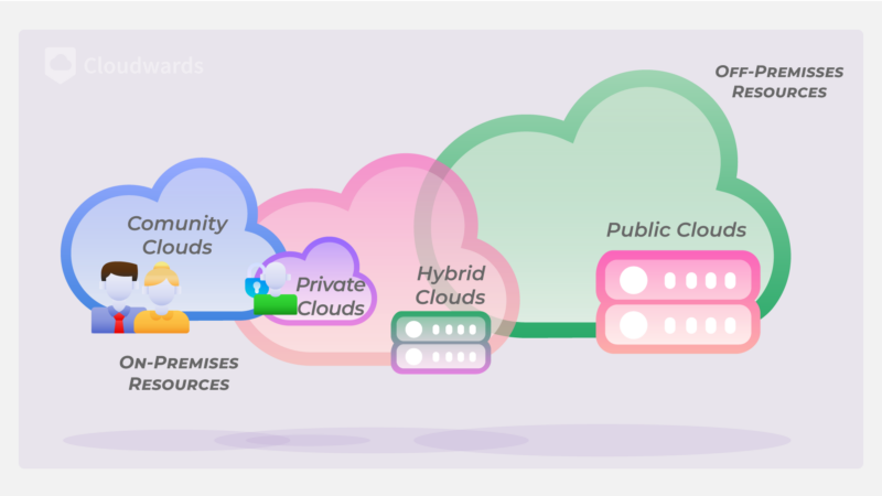 cloud deployment models graphic