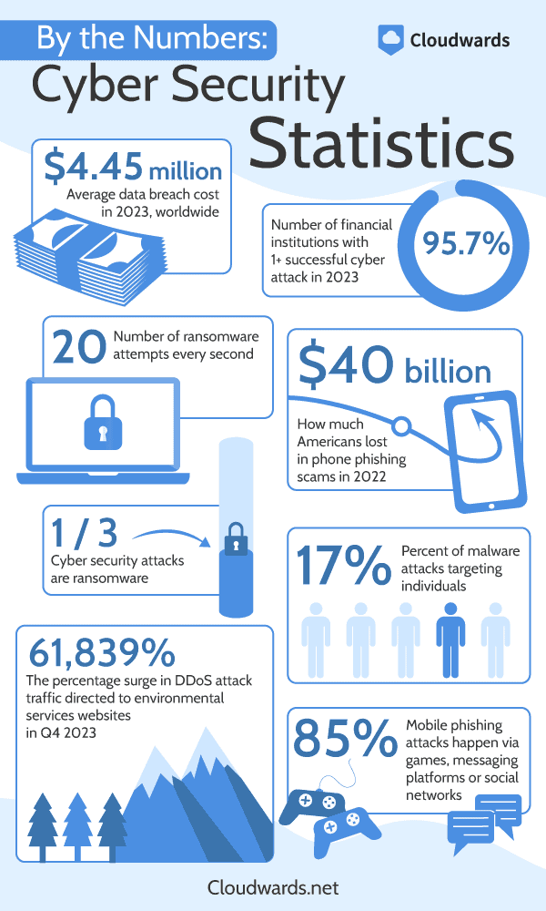 by the numbers cybersecurity