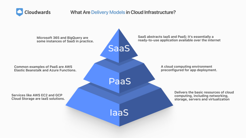 Delivery Models in Cloud Infrastructure