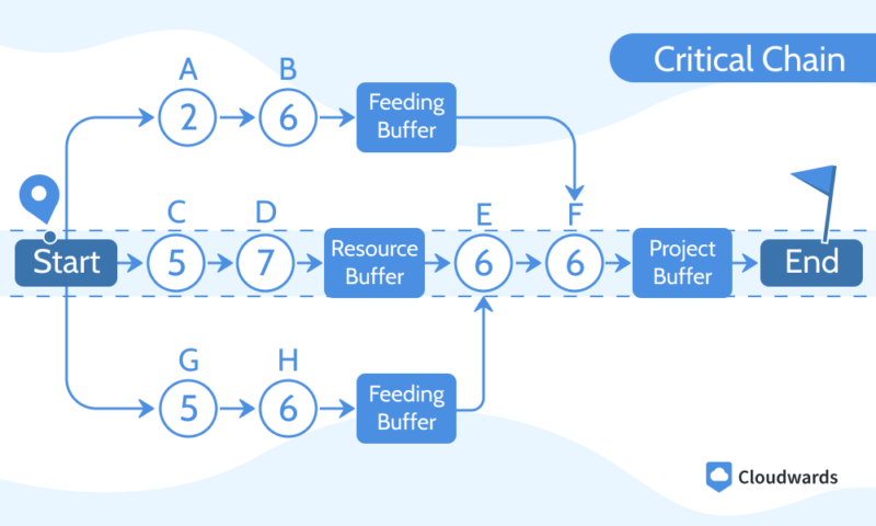 critical chain diagram