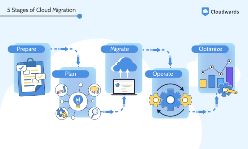 stages of cloud migration