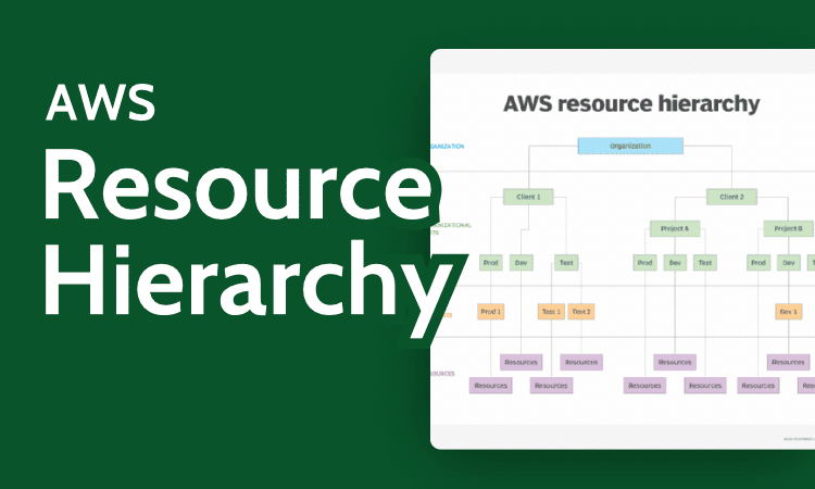 AWS resource hierarchy