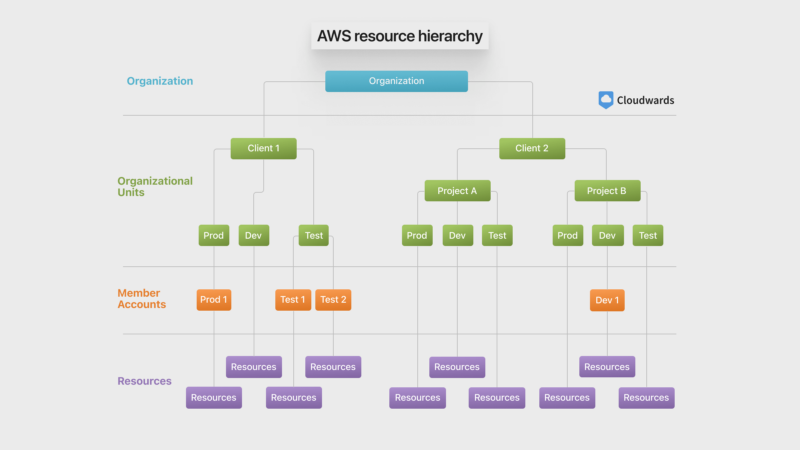 AWS resource hierarchy