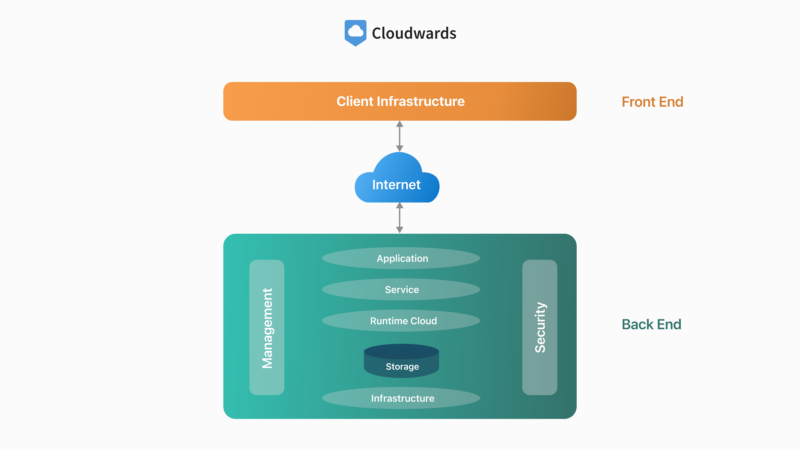 cloud computing architecture