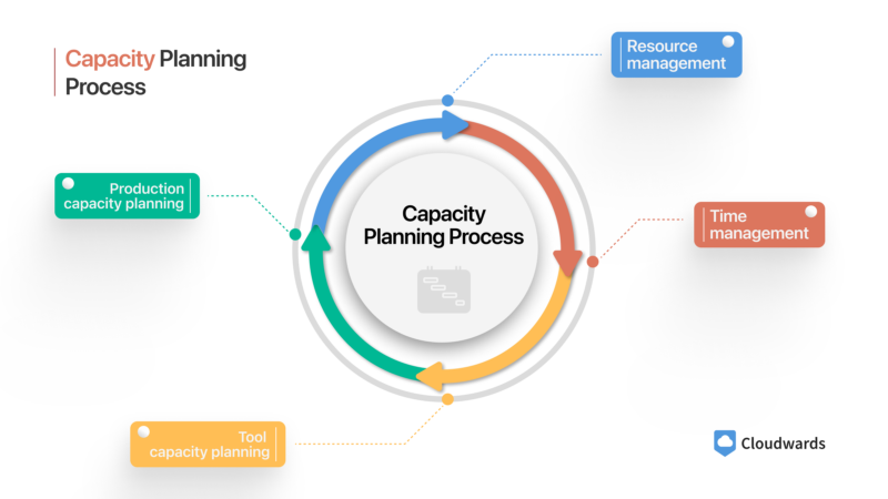 capacity planning process