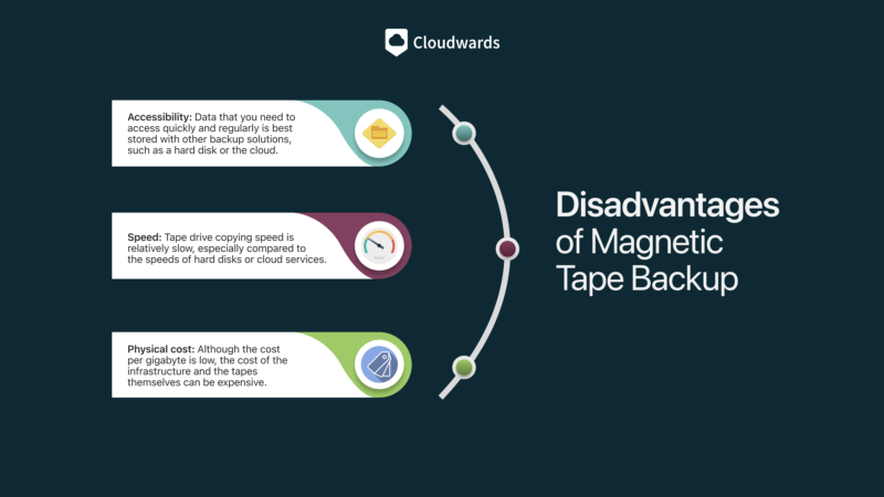Disadvantages of magnetic tape backup