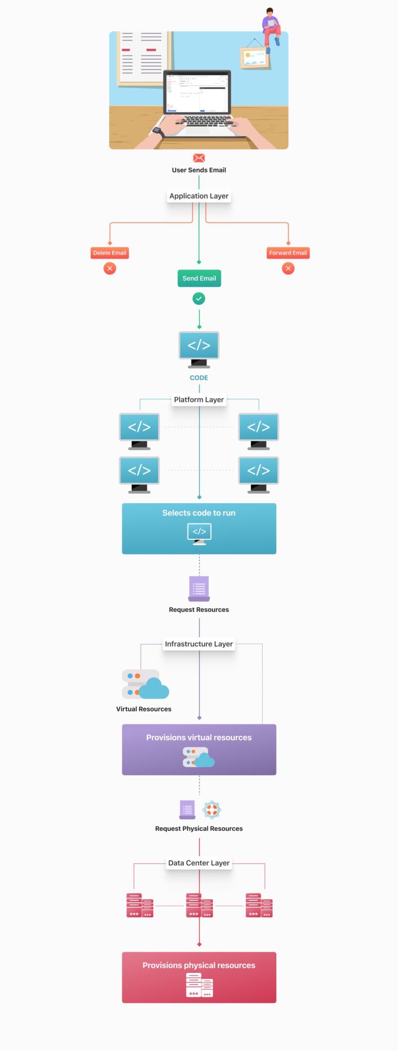 how cloud architecture works