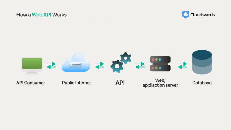 How Web API Works 