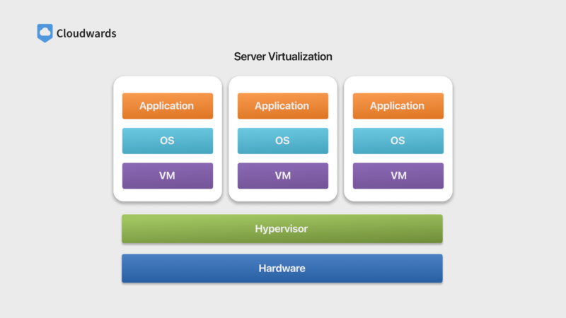 Server Virtualization