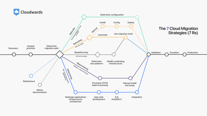 cloud migration types