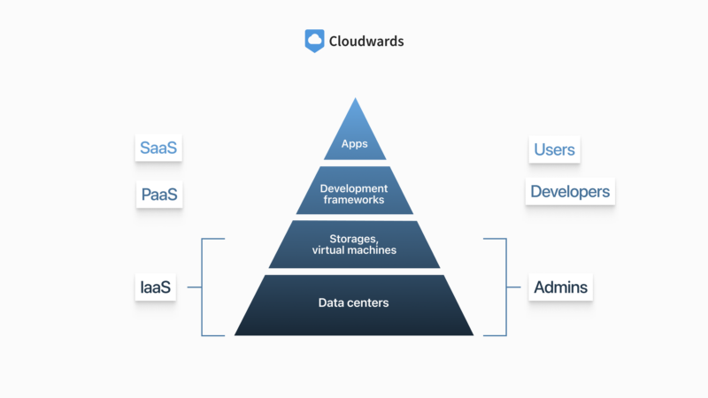 Cloud Architecture Layers