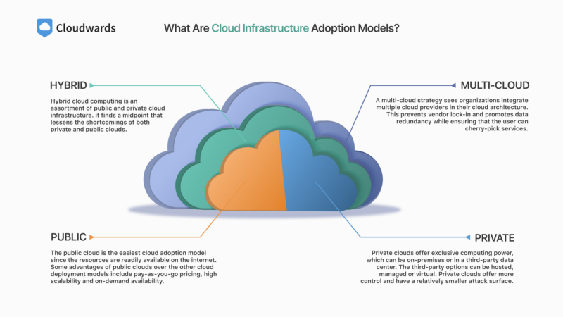 Cloud Infrastructure Adoption Models