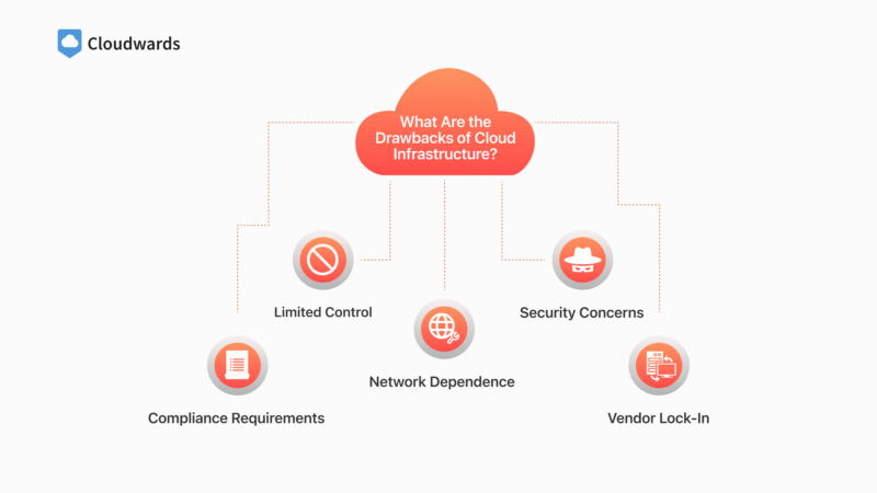 Drawbacks of Cloud Infrastructure