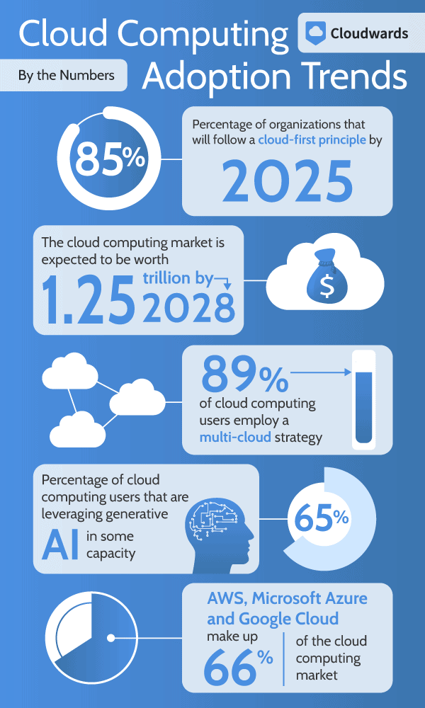 The Top 28 Cloud Computing Trends in 2024