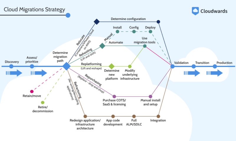 cloud migrations strategy seven r's