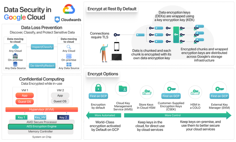 Data Security in Google Cloud