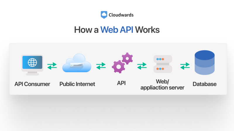 how a web api works