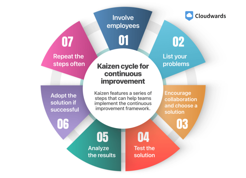 implementing kaizen