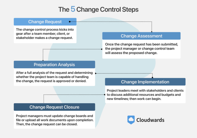 The 5 Change Control Steps