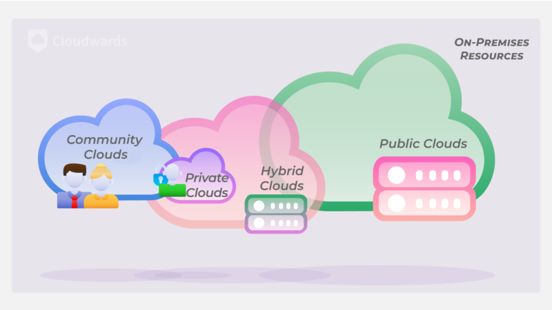 cloud deployment models graphic