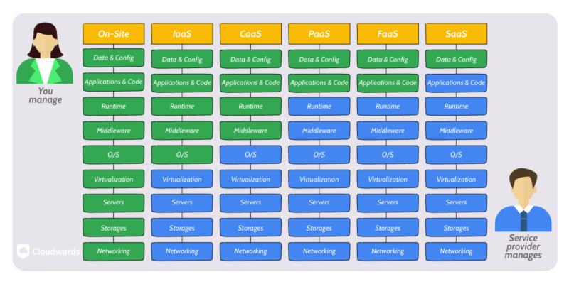 cloud management layers