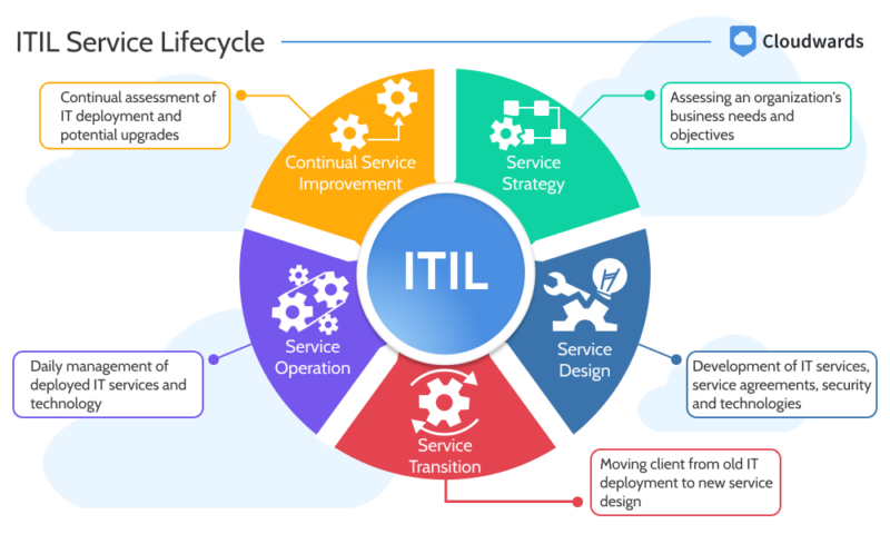 itil service lifecycle