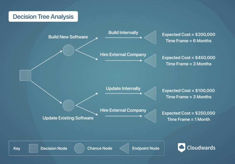 decision tree analysis