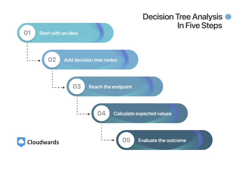 decision tree analysis in five steps