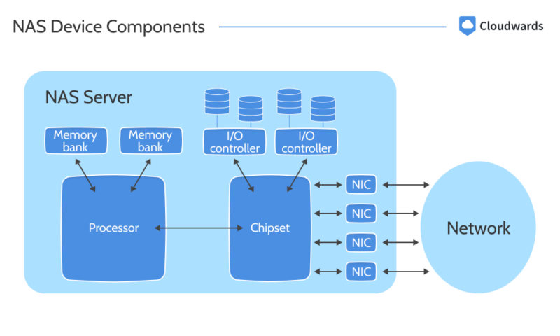 nas device components