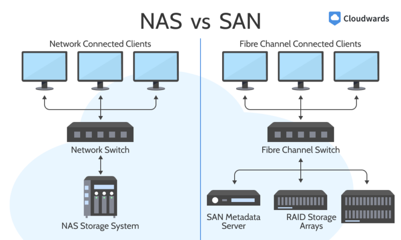 nas san