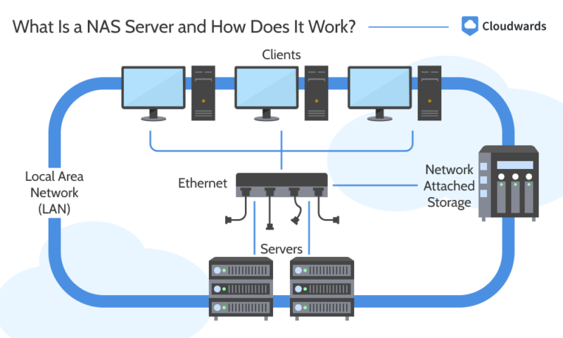 network attached storage