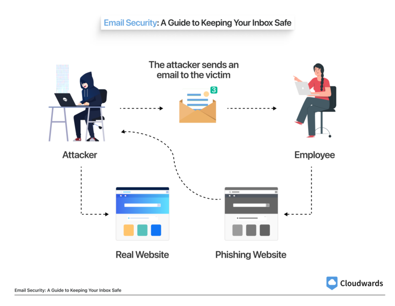 email security how email attacks work