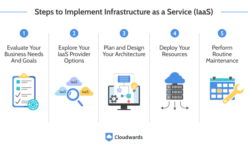 steps to implement IaaS