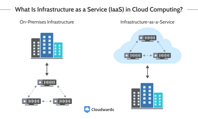 what is IaaS in cloud computing